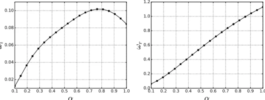 FIG. 6. Amplification factor (left) and frequency of the most unstable mode as a function of α, for the anisotropic drag model