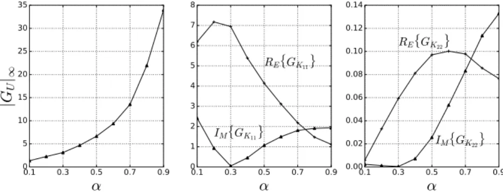 FIG. 8. Case G. Left: infinite norm of G U for varying α. Center and right frames: real and imaginary parts of the sensitivity coefficients to variations in the permeability components.