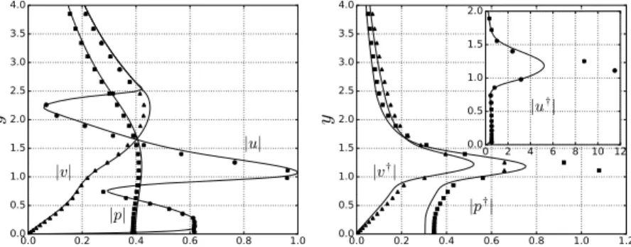 FIG. 3. Moduli of direct (left frame) and adjoint (right frame) eigenfunctions for the viscous (continuous lines, Re = 3450) and the inviscid (symbols) case, in correspondence to the wavenumber of largest amplification.