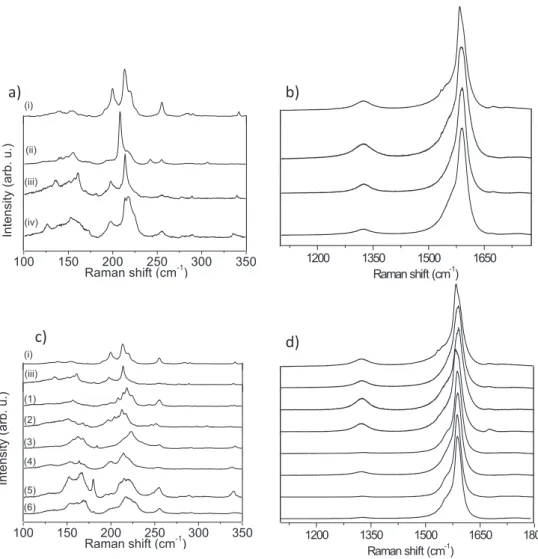 Fig. 9. Raman spectra of the raw and the samples puriﬁed using P Cl a) RBM domain; b) D and G band domain and samples puriﬁed by P ClO c) RBM domain; d) D and G band domain