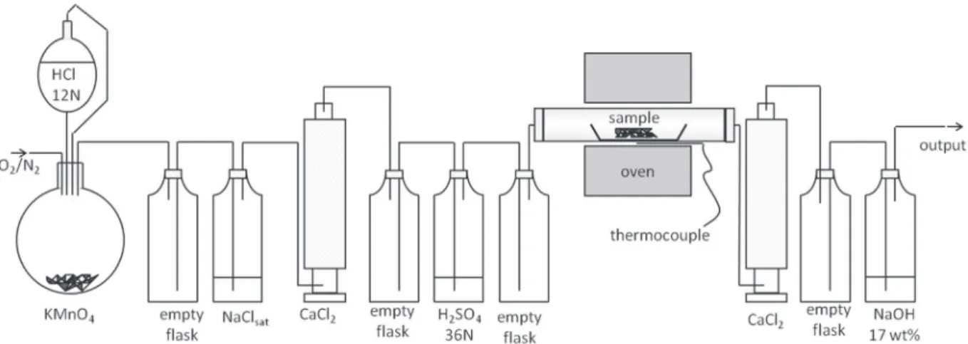 Fig. 1. Experimental set-up used for DWCNT puriﬁcation with chlorine alone or with a Cl 2 /O 2 mixture.
