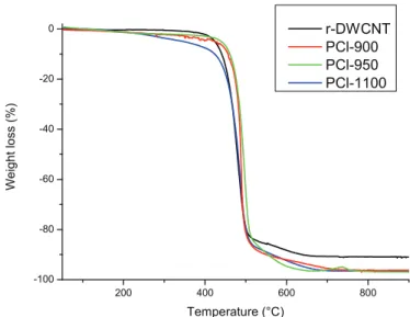 Fig. 4. Thermograms of the raw and the samples puriﬁed using P Cl at different tem- tem-peratures, PCl-900 at 900 ! C, PCl-950 at 950 ! C and PCl-1100 at 1100 ! C