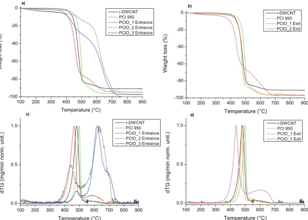 Fig. 5. Thermograms of raw DWCNT, PCl-950 and samples submitted to the P ClO process. a) Samples located at the entrance of the gas ﬂow and b) samples located at the exit of the gas ﬂow
