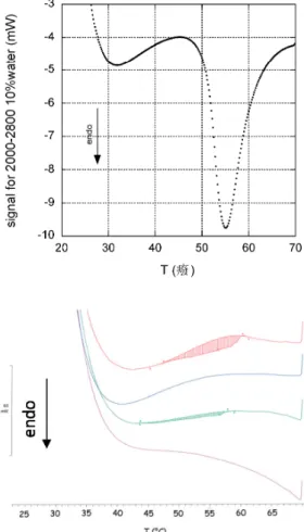 Figure S1. (A) DSC analysis of a 10% wt solution of {PEO(2000)-b-PCL(2800)} in water; (B) DSC analysis  of 0.4% wt polymeric self-assemblies in water