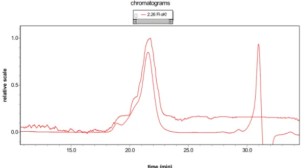 Figure S4. Size-Exclusion Chromatography of PEO-PCL-fluorescein. Full line, UV signal; dotted line,  refractometric signal