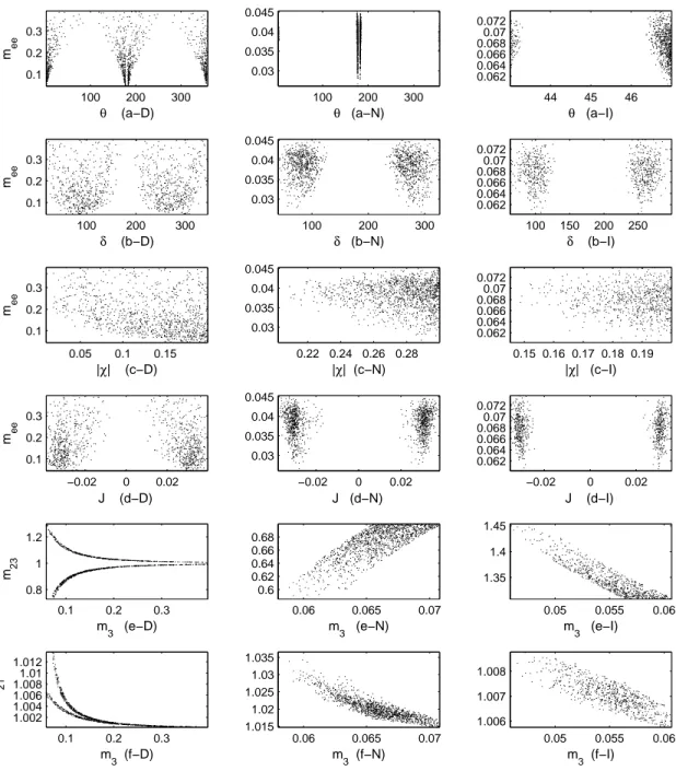 Figure 1: The correlations of hmi ee against θ, δ, |χ| and J are depicted in the first four rows, wheras the last two rows are reserved for the correlations of mass ratios m 23 and m 21 against m 3 .