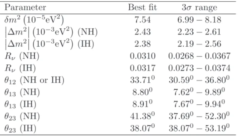 Table 1: Allowed 3σ-ranges for the neutrino oscillation parameters, mixing angles and mass-square dif- dif-ferences, taken from the global fit to neutrino oscillation data [5]