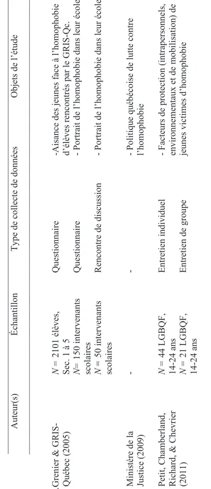 Tableau 1  Études et travaux réalisés au Québec sur l’homophobie en milieu scolaire  (suite)  _____________________________________________________________________________________________________             Auteur(s)                         Échantillon   