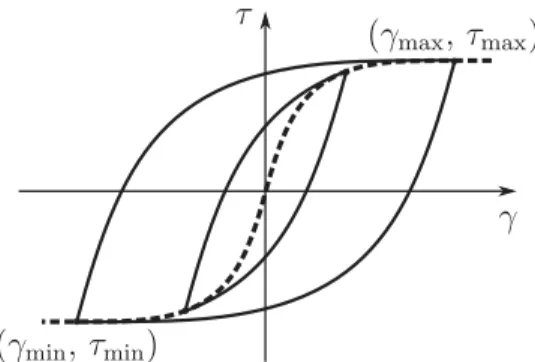 Fig. 12. Schematic representation of hysteresis loops (full line) with corresponding backbone curve (dashed line).