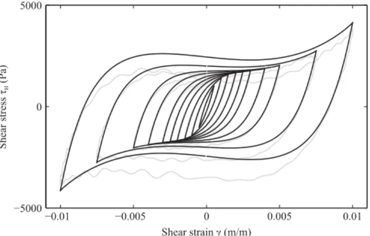 Fig. 15. Measured hysteresis loops for the second set of samples at 20 Hz (light grey line), and simulated hysteresis loops with the full model including overshoot (dark grey full line)