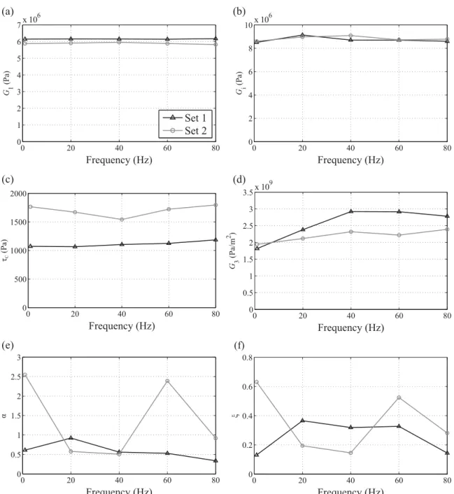 Fig. 16. Parameters for the two sets of samples: (a) asymptotic modulus, G 1 , (b) initial modulus G i , (c) asymptotic stress τ C , (d) cubic coefﬁcient G 3 , (e) overshoot parameter α and (f) overshoot parameter ξ