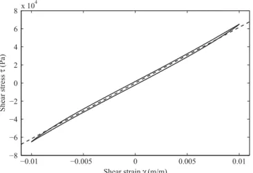 Fig. 4 shows a shear stress–strain hysteresis loop measured at an amplitude of γ 0 ¼ 1 ! 10 " 2 and a frequency of 20 Hz for a set of two samples