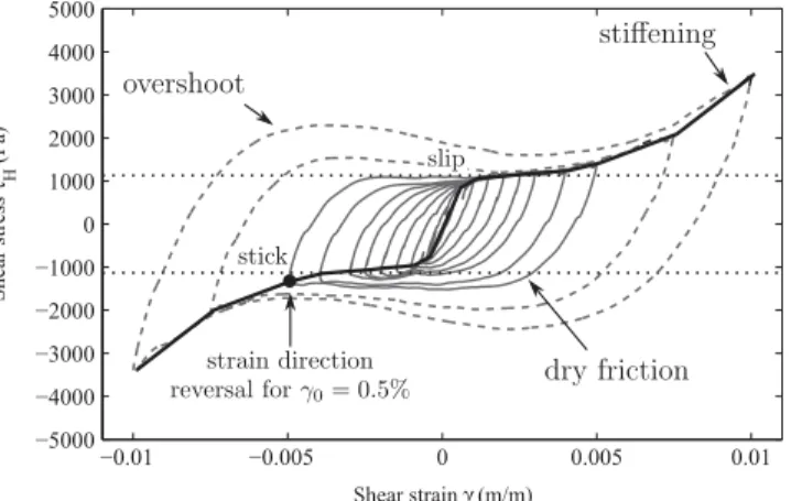 Fig. 5. Amplitude dependency of τ H ¼ τ " G 1 γ up to an amplitude γ 0 ¼ 1 ! 10 " 2 at a frequency f ¼ 20 Hz