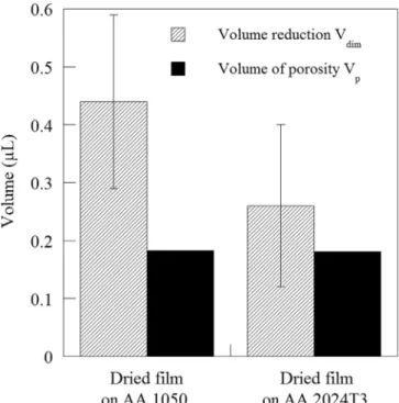 Fig. 7 allows the volume of solvent that can be reckoned a priori to penetrate the anodic ﬁlm in relation to the volume of porosity available under the drop to be compared for ﬁlms formed on the two substrates considered