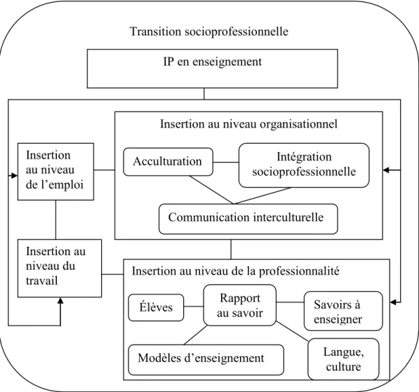 Figure 1. L’IP des EMR : un processus de transition 