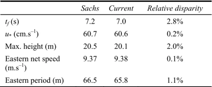 Table 2  Comparison between simulations obtained by Sachs  (2004) and in the current paper 