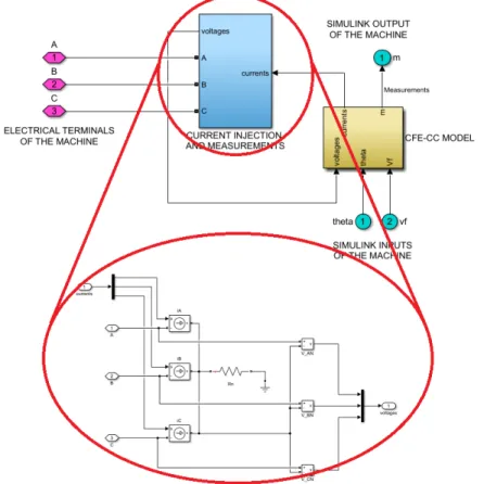 Figure 3.26 – Interface SPS avec le modèle CFE-CC pour un alternateur synchrone