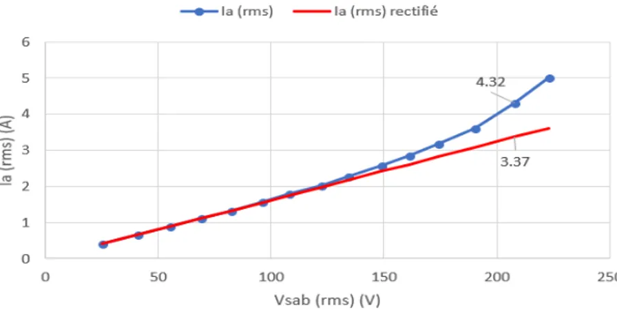 Figure 4.5 – Effet de la saturation sur le courant statorique de la MASL réelle à l’arrêt avec rotor ouvert