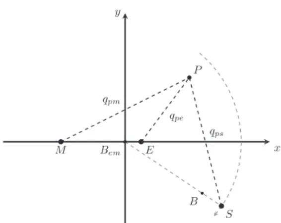 Fig. 1: The QBCP in the synodical EM synodical reference frame. B is the barycenter of the system (adapted from [14]).
