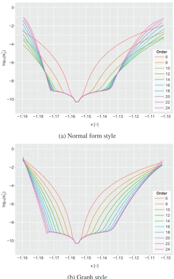 Fig. 3: The orbital error e 1 O for the set S −1 of initial condi- condi-tions, as a function of the x coordinate, for various orders of the parameterization of the center manifold of EML 2 .
