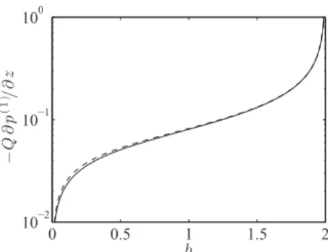 Fig. 13. Scaled pressure gradient perturbation against bed depth h . —-, − ˆ  Q  ∂  p  ( av 1 )  / ∂  z (64) ;  - - -, − ˆ  Q  ∂  p ( 1 )  / ∂  z computed numerically