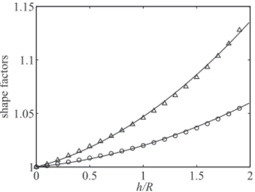 Fig. 6. Variations with h / R of the shape factors  α (  ◦)  (14) and  β (  △ )  (16) of the  velocity profile w ( x, y )  , normalized by  α ns  = 4 / 3 and  β ns  = 2 , their values for h/R =  0 
