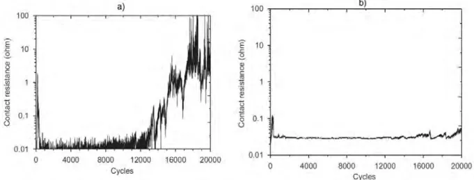 Figure 1.26 : Influence de l’intensité de courant sur l’évolution de la résistance de contact en fretting 64    δ = ± 90 µm, F N  = 0,5 N, f = 10 Hz, T = 27 °C (a) I = 0,1 A ; (b) I = 3 A