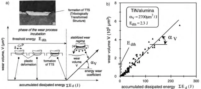 Figure 1.31 : (a) Illustration de l’activation du processus de dégradation des surfaces frottantes 100  ;   (b) Volume d’usure en fonction de l’énergie totale dissipée, identification d’un coefficient énergétique 