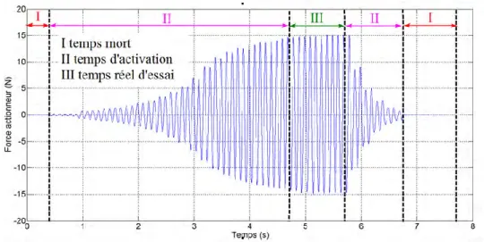 Figure 2.17 : Filtrage du signal sinusoïdal de la force actionneur F a  brut   (essai à δ = ± 40 µm, F N  = 0, f = 10 Hz, t = 1 s)