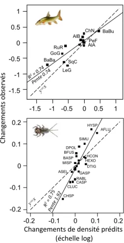Fig. 5. Effets de l’augmentation de débits minimaux sur les densités de poissons et d’invertébrés : observations vs
