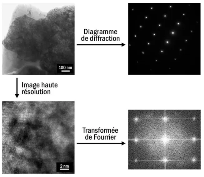 Figure III-28 : Micrographie d’un grain de chrome (dans un revêtement Cr(S) monocouche élaboré à 400 °C et 6,7*10 3  Pa)  avec un axe de zone de [011] avec le diagramme de diffraction associé, image haute résolution correspondante (à la 