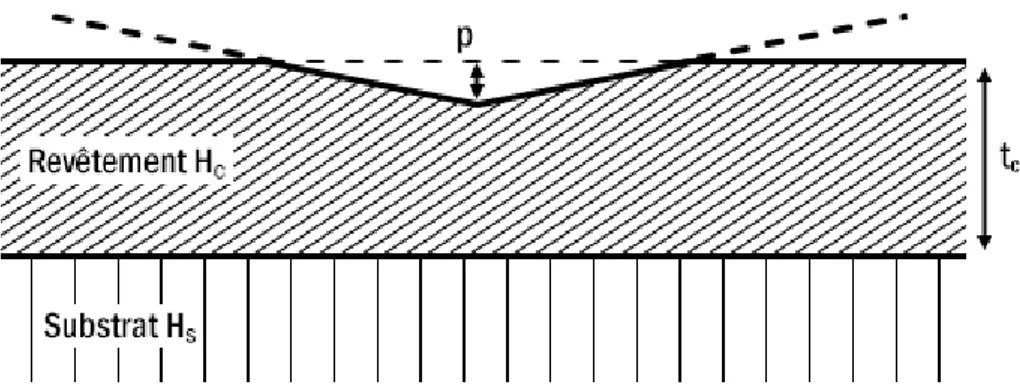 Figure II-7 : Modèle de Buckle appliqué au bicouche revêtement/substrat, d’après [94] 