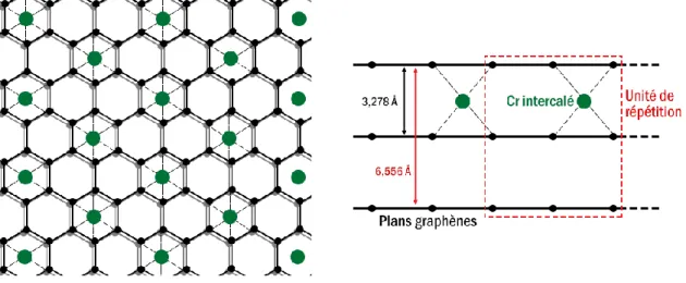 Figure III-5 : Intercalation d’atomes de chrome entre des plans graphène de type 1-12 [109]  Gauche : vue de dessus – Droite : vue de côté 
