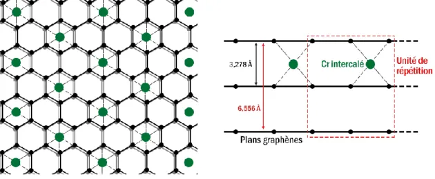 Figure III-5 : Intercalation d’atomes de chrome entre des plans graphène de type 1-12 [109]  Gauche : vue de dessus – Droite : vue de côté 
