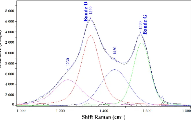Figure III-21 : Spectre Raman d’un revêtement Cr x C y  (1,6 µm d’épaisseur, 450 °C et 6,7*10 3  Pa) recyclé sur substrat Si  Spectre entre 1000 et 1800 cm -1  (soustraction du fond continu) déconvolution, somme des pics déconvolués et différence 