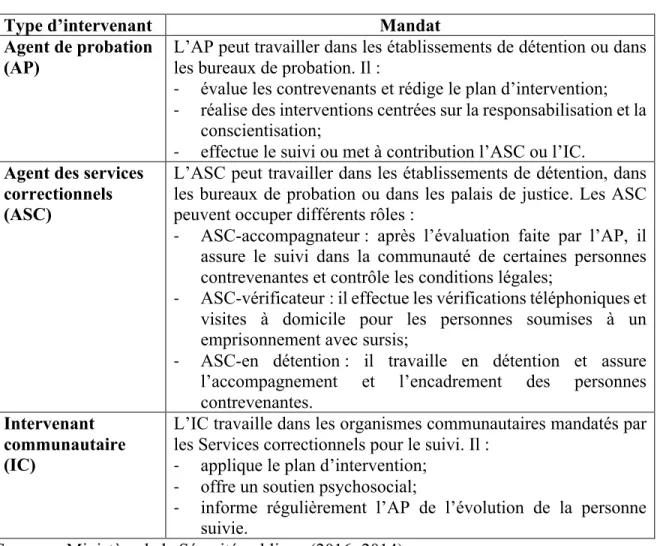 Tableau 1. Personnel des services correctionnels 