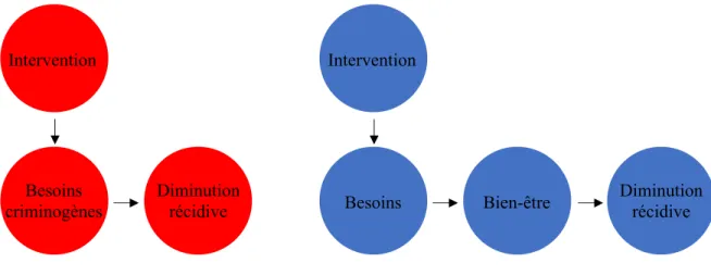 Figure 3. Intervention selon le RBR ou le GLM 