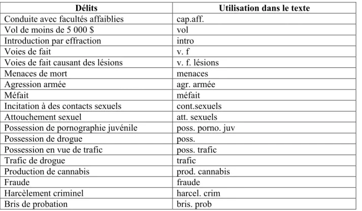 Tableau 6. Délits déclarés par les participants et abréviations utilisées 