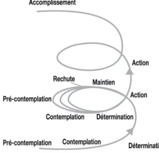Figure 4. Stades du changement 