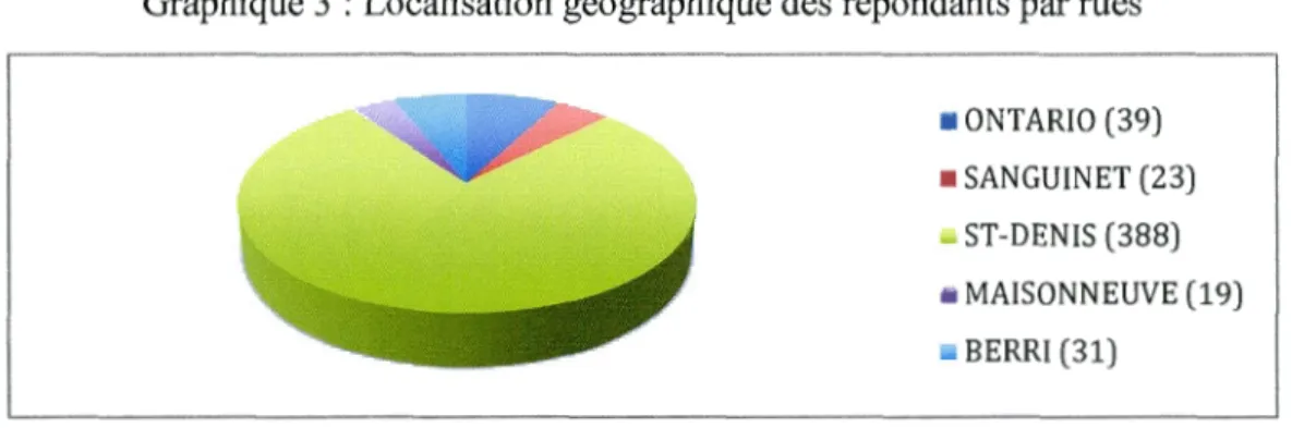 Graphique 3 : Localisation géographique des répondants par mes  ONTARIO  (39)  •  SANGUINET (23)  ST-DENIS (388)  MAISONNEUVE (19)  BERRI  (31) 