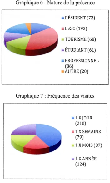 Graphique 7 : Fréquence des visites 