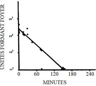 Figure 4. Survie du FeLV dans la salive après séchage sur lames de verre à température  ambiante (24°C), Francis et al
