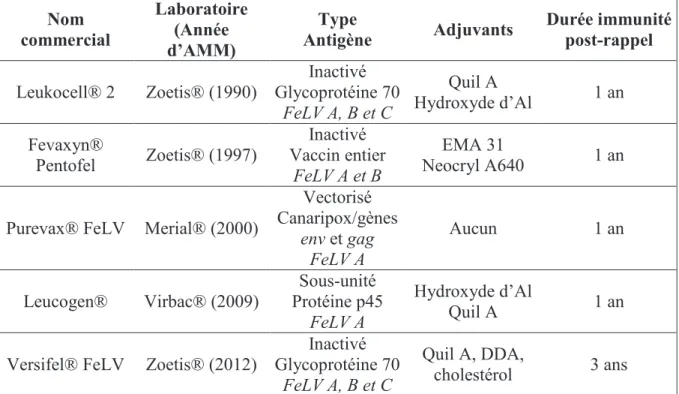 Tableau 2. Vaccins FeLV disponibles en France en 2015  Nom  commercial  Laboratoire (Année  d’AMM)  Type  Antigène  Adjuvants  Durée immunité post-rappel  Leukocell® 2  Zoetis® (1990)  Inactivé  Glycoprotéine 70 FeLV A, B et C  Quil A  Hydroxyde d’Al 1 an 