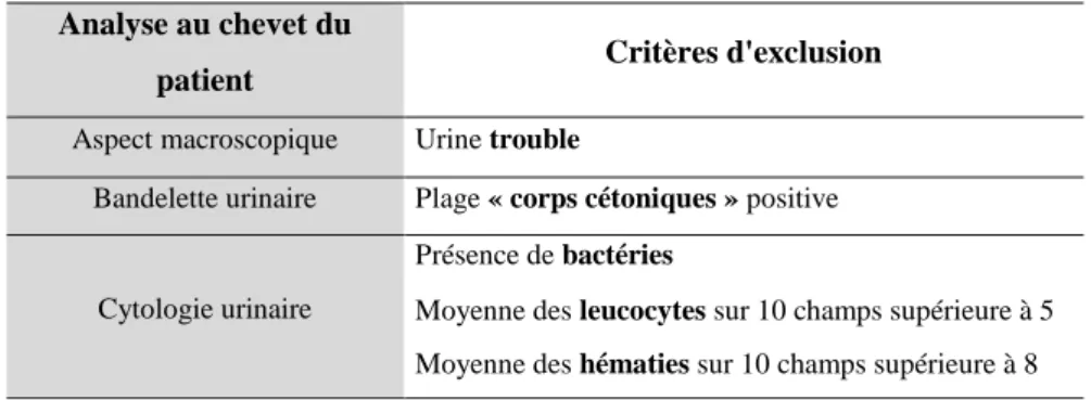 Tableau 1 : Critères d’exclusion portant sur l’analyse préliminaire des urines 