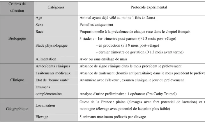 Tableau 2 : Critères de sélection des animaux dans l'étude