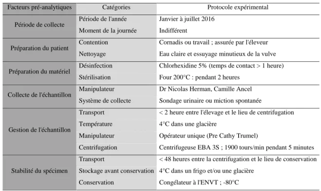 Tableau 3 : Facteurs pré-analytiques de l’étude 