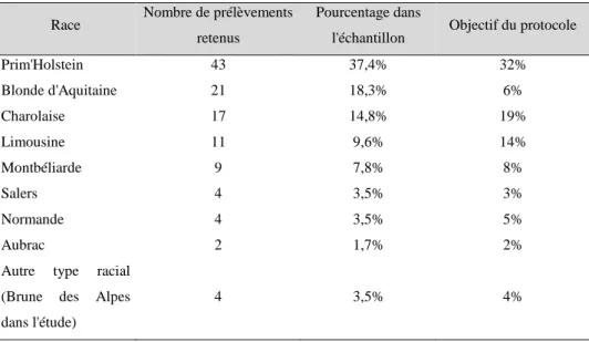 Tableau 5 : Caractéristiques de la population étudiée : races