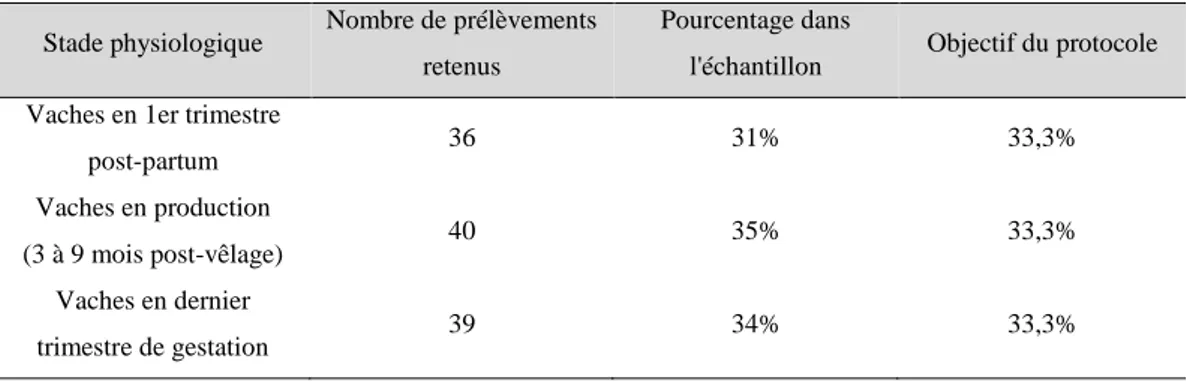 Tableau 6 : Caractéristiques de la population étudiée : stade physiologique 