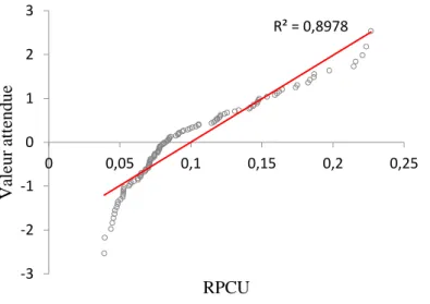 Figure 6 : Diagramme quantile-quantile de comparaison de la distribution observée du RPCU avec une loi normale 