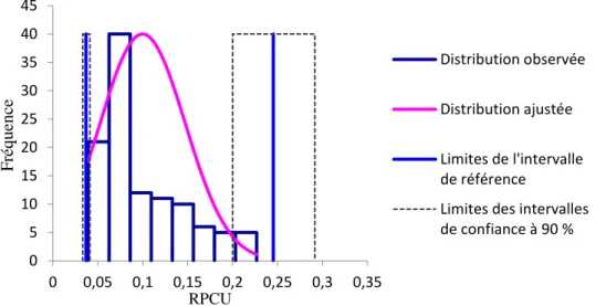 Figure 7 : Représentation graphique des limites de l'intervalle de référence et des intervalles de confiance du RPCU 